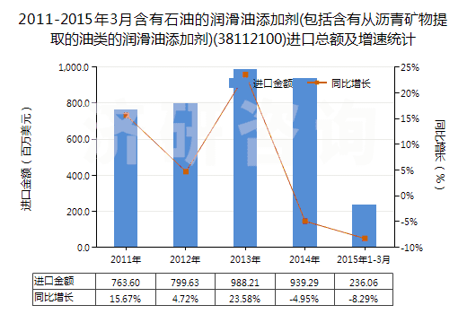 2011-2015年3月含有石油的潤滑油添加劑(包括含有從瀝青礦物提取的油類的潤滑油添加劑)(38112100)進口總額及增速統(tǒng)計 2011-2015年3月含有石油的潤滑油添加劑(包括含有從瀝青礦物提取的油類的潤滑油添加劑)(38112100)進口總額及增速統(tǒng)計